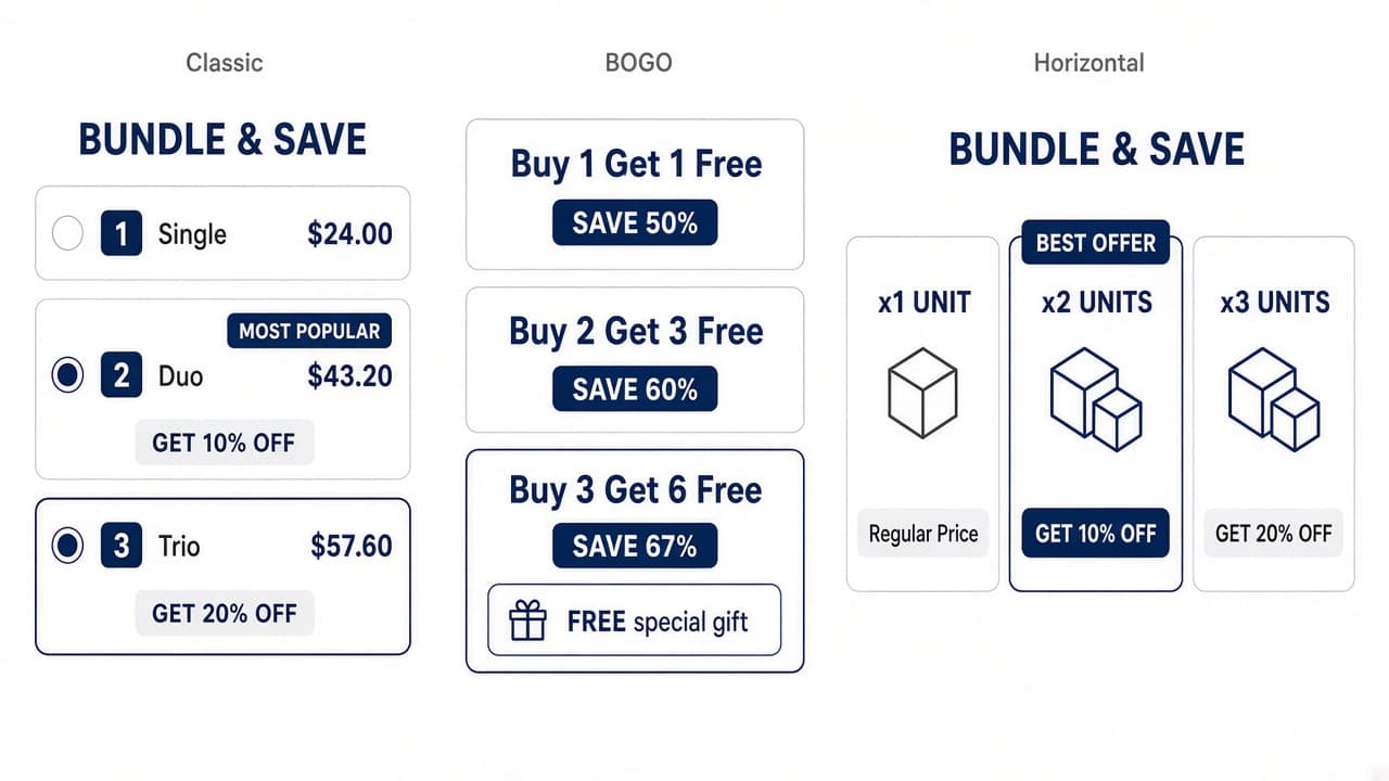Three template layouts: Classic quantity cards, BOGO volume deals with a free gift, and Horizontal cards with a BEST OFFER tag.