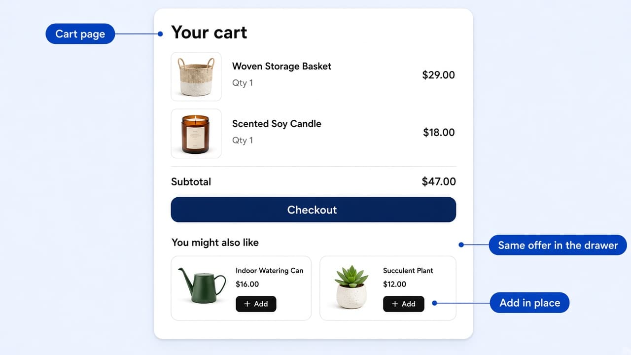 Cart page with a You might also like strip, with callouts for Cart page, Same offer in the drawer, and Add in place.
