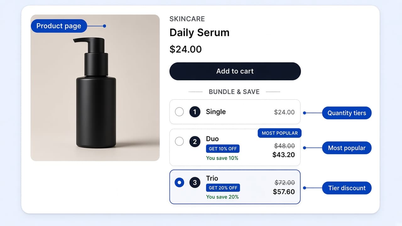 Quantity Bundle on a product page, with callouts for Product page, Quantity tiers, Most popular, and Tier discount.