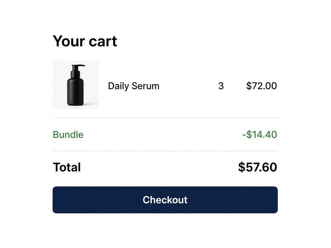 Cart with Daily Serum quantity 3 at $72.00, a Bundle discount of -$14.40, and a $57.60 total.